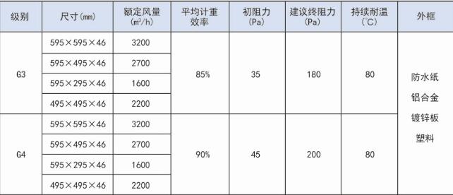 折疊式初效板式過濾器技術(shù)參數(shù)