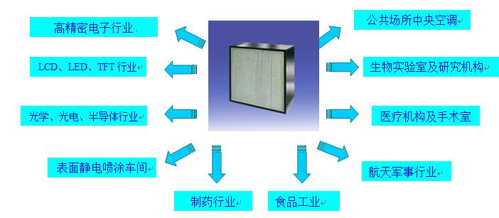 德州精久凈化空氣過濾器應(yīng)用范圍