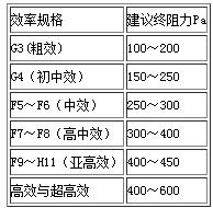 空氣過濾器阻力如何測算？