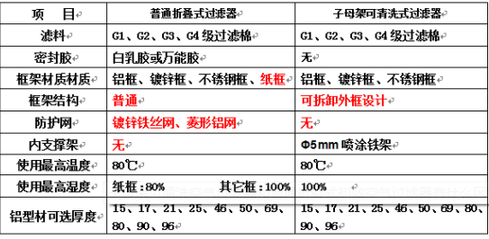 子母架初效過濾器與折疊式初效過濾器的區別